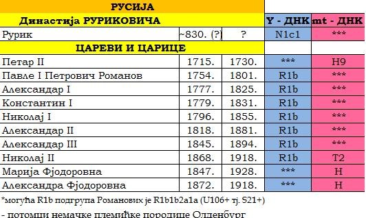 ДНК порекло европских краљевских породица