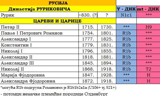 ДНК порекло европских краљевских породица