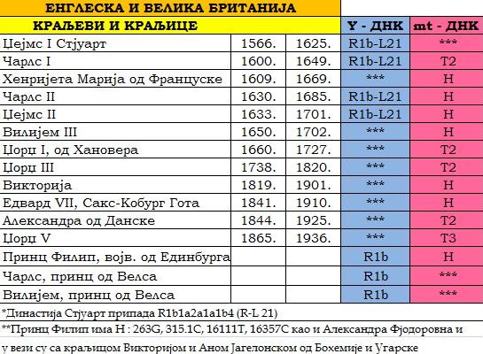 Engleska i Velika Britanija, kraljevi i kraljice