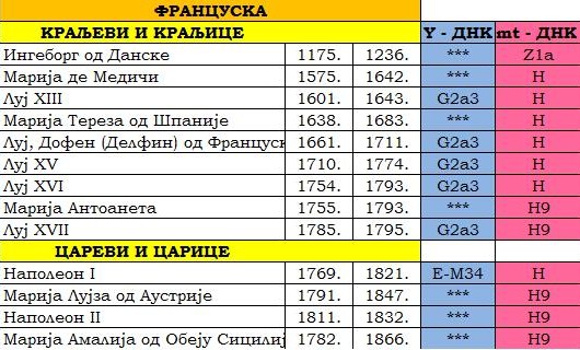 Francuska, kraljevi i kraljice