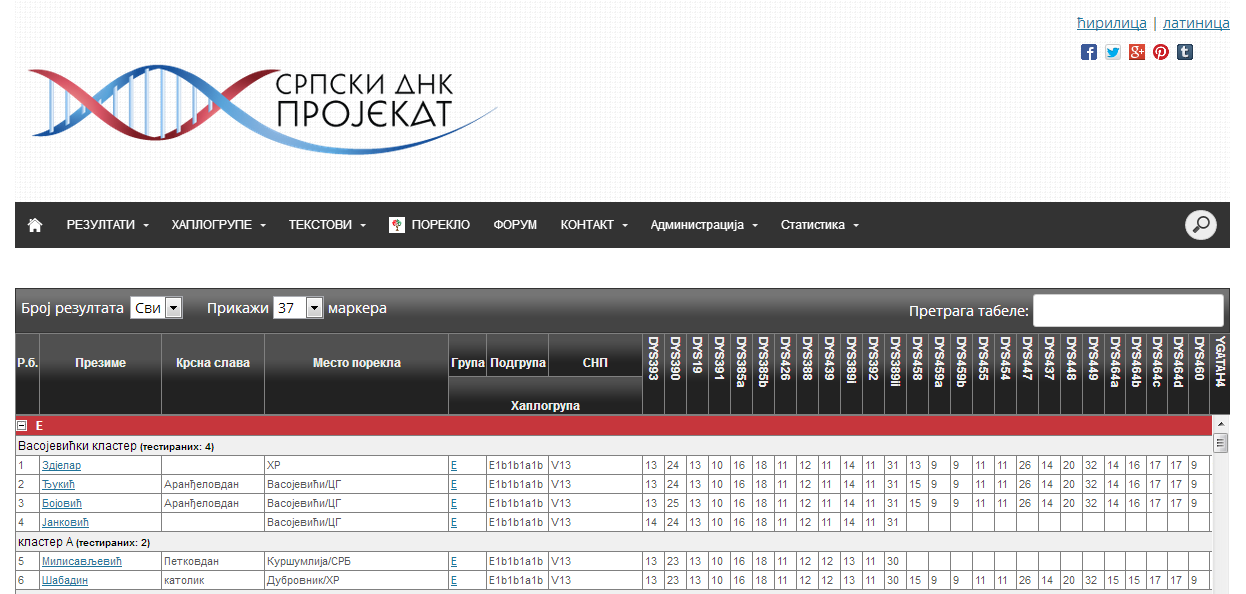 Srpski DNK projekat, tabela